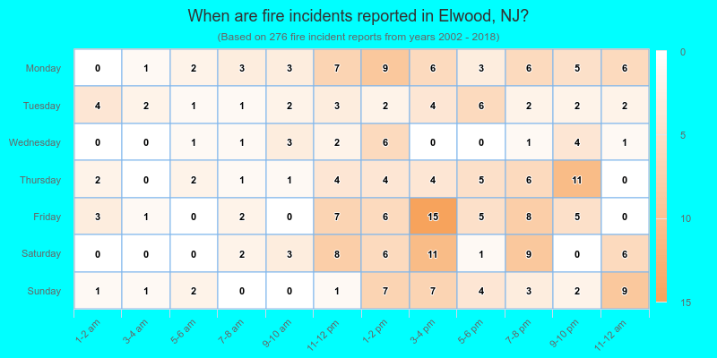 When are fire incidents reported in Elwood, NJ?