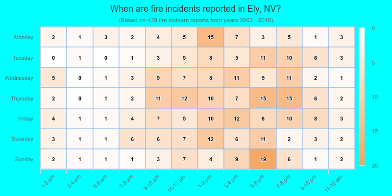 When are fire incidents reported in Ely, NV?