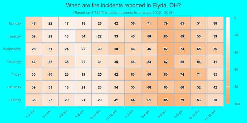 When are fire incidents reported in Elyria, OH?