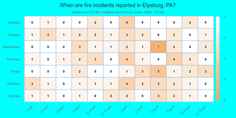 When are fire incidents reported in Elysburg, PA?