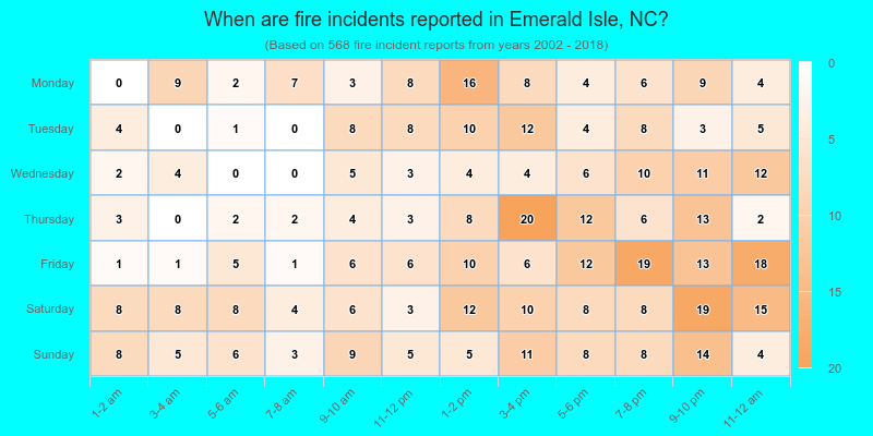 When are fire incidents reported in Emerald Isle, NC?