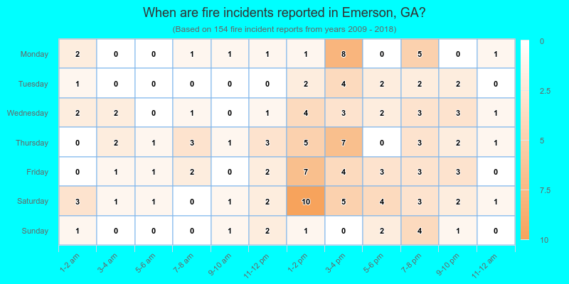 When are fire incidents reported in Emerson, GA?