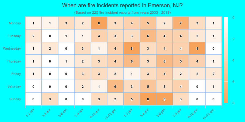When are fire incidents reported in Emerson, NJ?