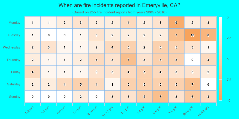 When are fire incidents reported in Emeryville, CA?