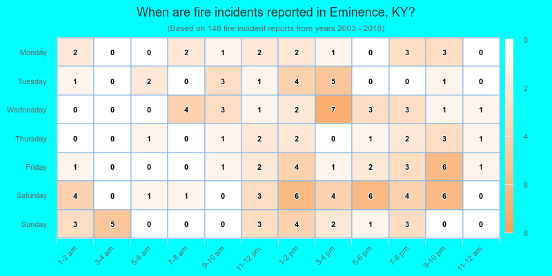 When are fire incidents reported in Eminence, KY?