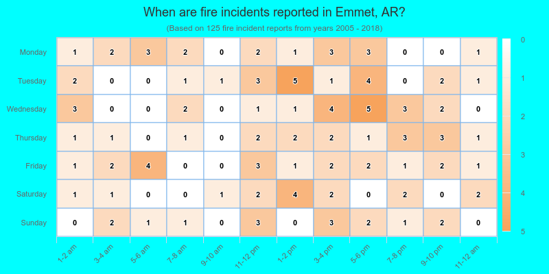 When are fire incidents reported in Emmet, AR?