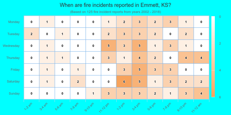 When are fire incidents reported in Emmett, KS?