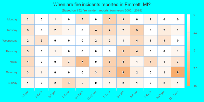 When are fire incidents reported in Emmett, MI?