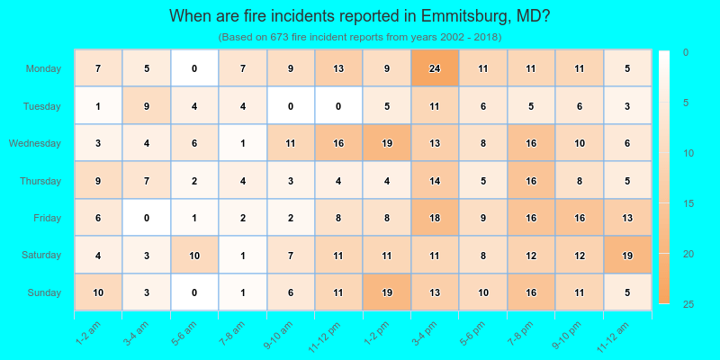 When are fire incidents reported in Emmitsburg, MD?