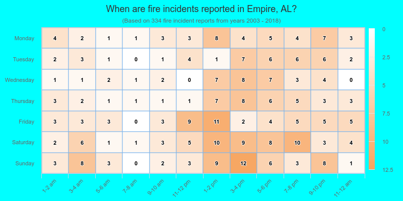 When are fire incidents reported in Empire, AL?
