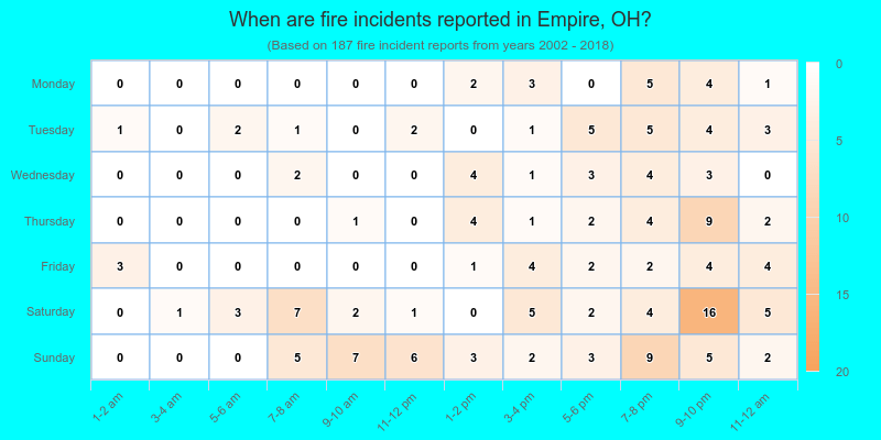 When are fire incidents reported in Empire, OH?
