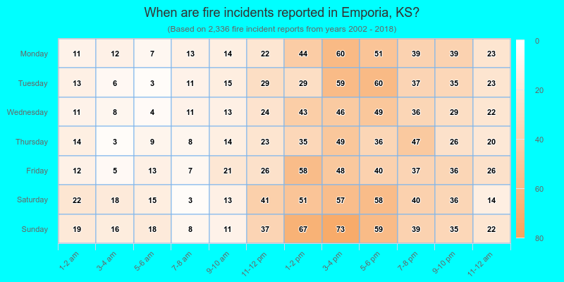 When are fire incidents reported in Emporia, KS?