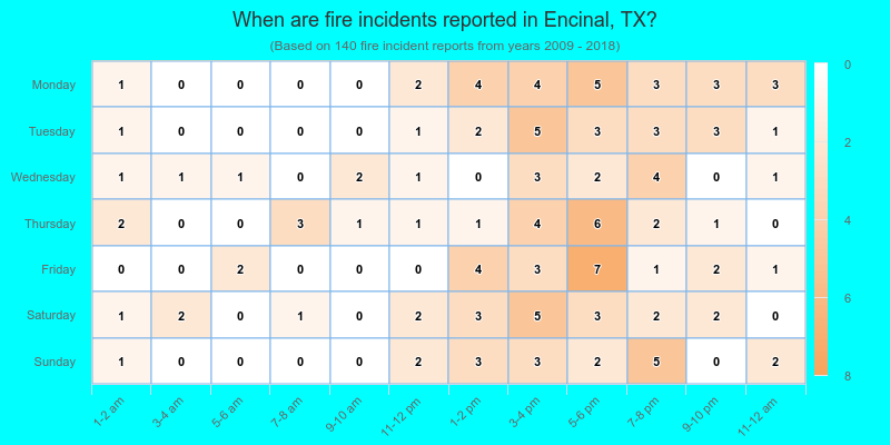 When are fire incidents reported in Encinal, TX?