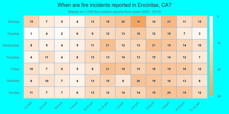 When are fire incidents reported in Encinitas, CA?