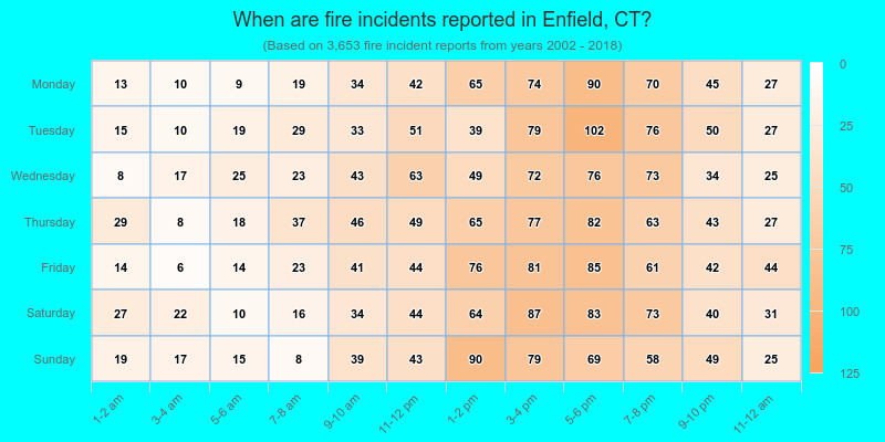 When are fire incidents reported in Enfield, CT?