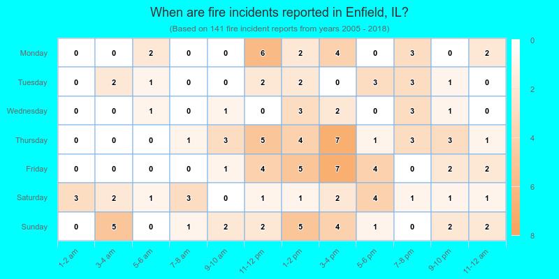 When are fire incidents reported in Enfield, IL?