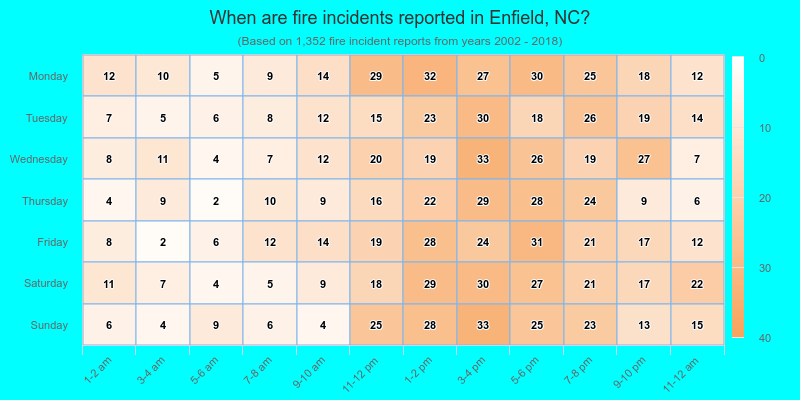When are fire incidents reported in Enfield, NC?