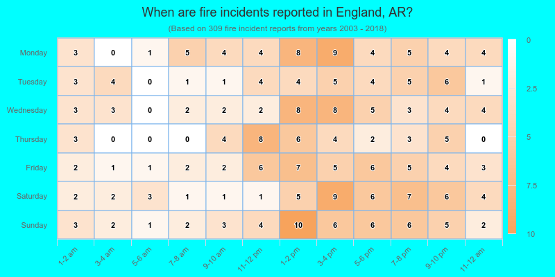 When are fire incidents reported in England, AR?