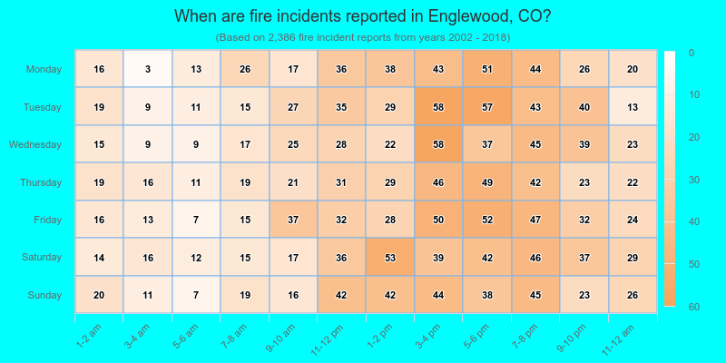 When are fire incidents reported in Englewood, CO?