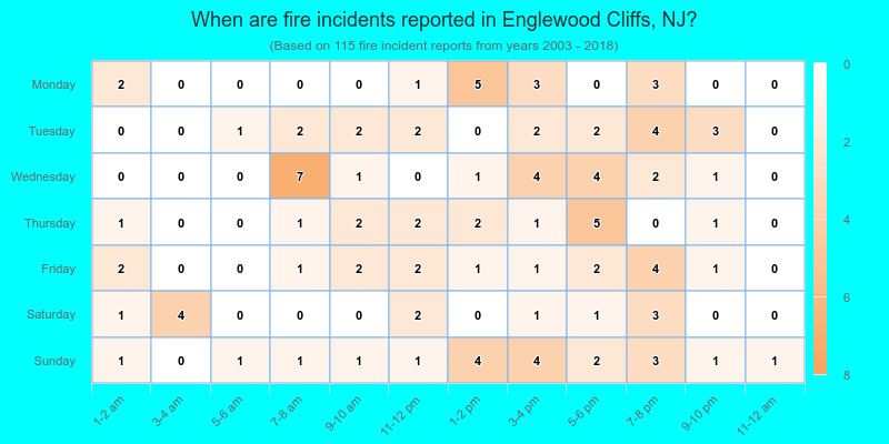 When are fire incidents reported in Englewood Cliffs, NJ?