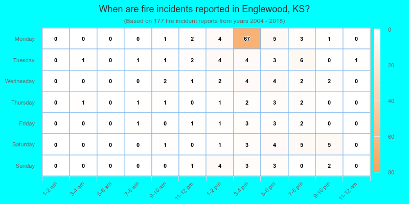 When are fire incidents reported in Englewood, KS?