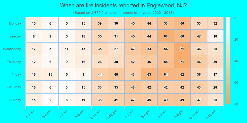 When are fire incidents reported in Englewood, NJ?