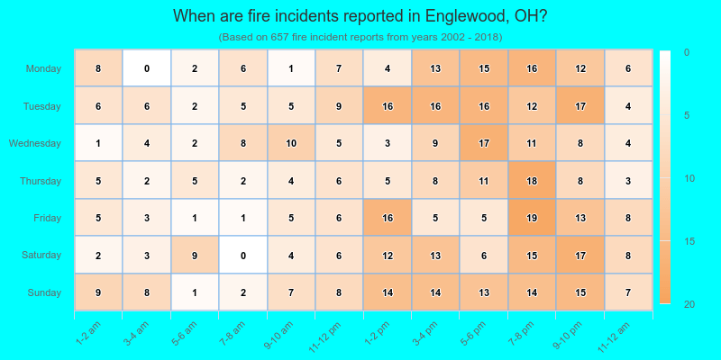 When are fire incidents reported in Englewood, OH?