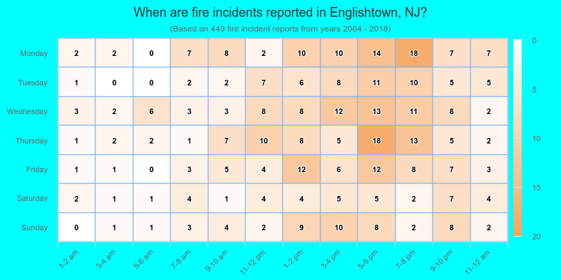 When are fire incidents reported in Englishtown, NJ?