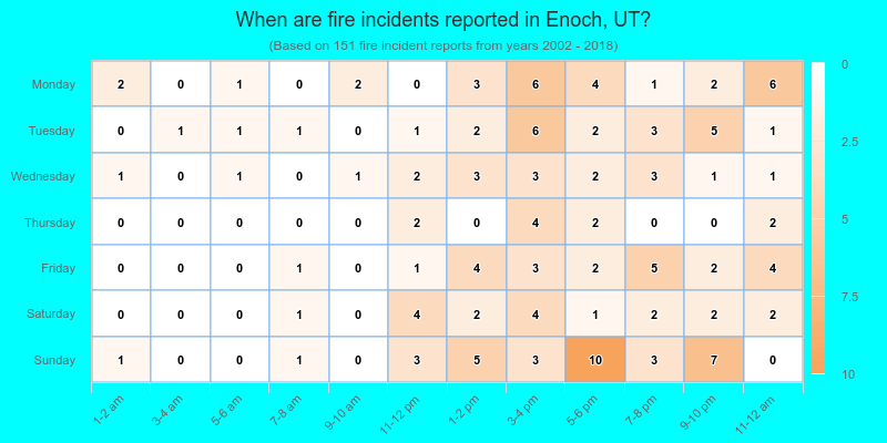 When are fire incidents reported in Enoch, UT?