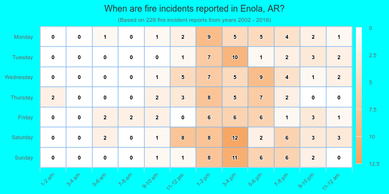When are fire incidents reported in Enola, AR?