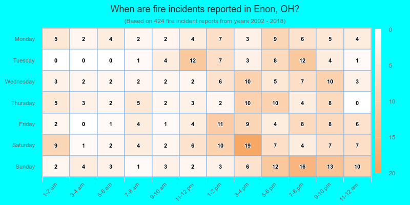 When are fire incidents reported in Enon, OH?