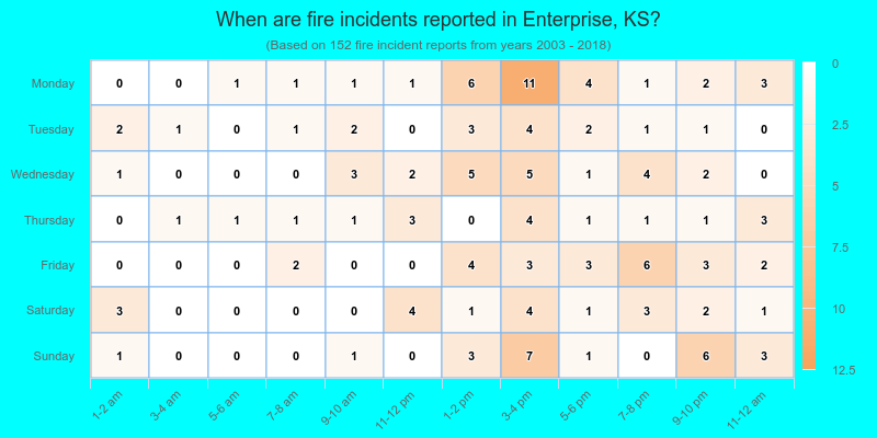 When are fire incidents reported in Enterprise, KS?