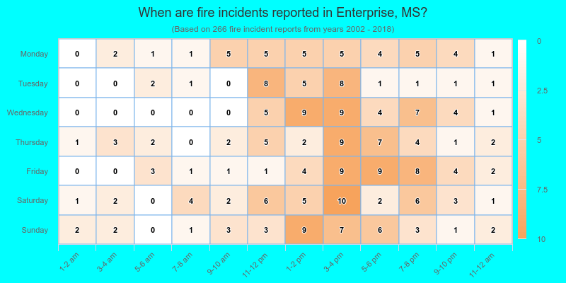 When are fire incidents reported in Enterprise, MS?