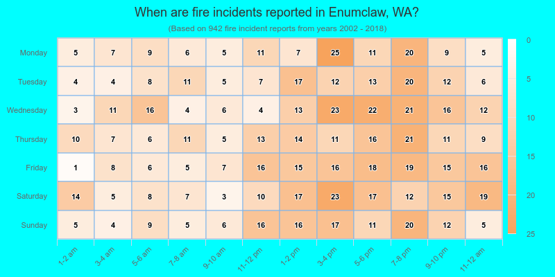 When are fire incidents reported in Enumclaw, WA?