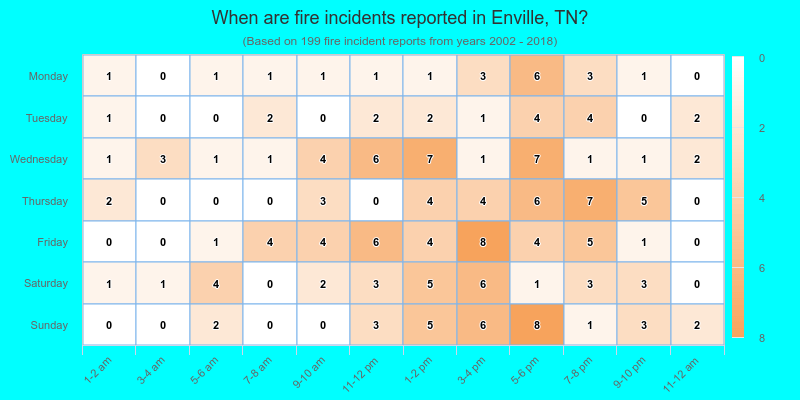 When are fire incidents reported in Enville, TN?