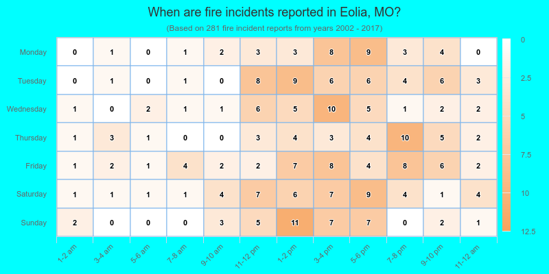 When are fire incidents reported in Eolia, MO?