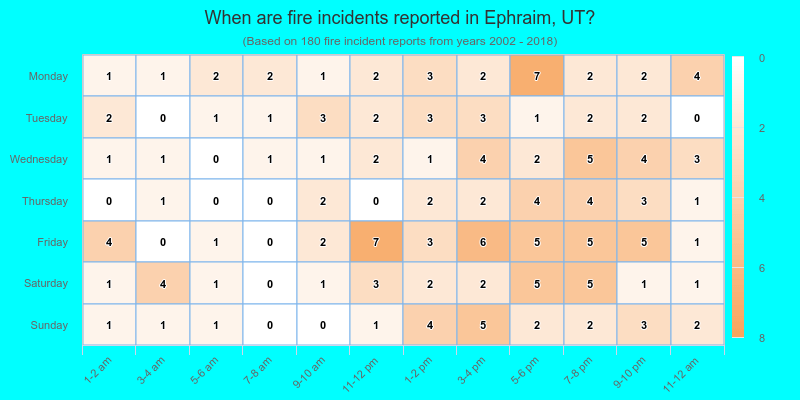 When are fire incidents reported in Ephraim, UT?