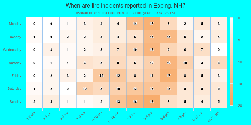 When are fire incidents reported in Epping, NH?