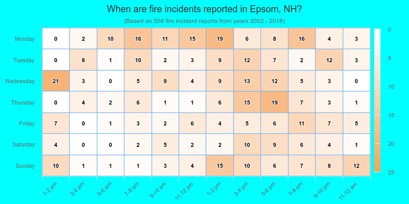 When are fire incidents reported in Epsom, NH?