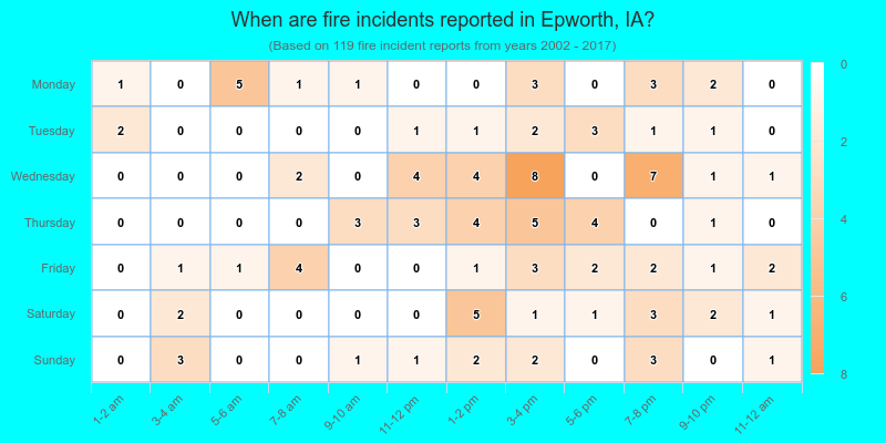When are fire incidents reported in Epworth, IA?