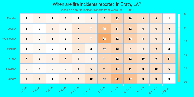 When are fire incidents reported in Erath, LA?