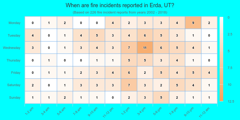 When are fire incidents reported in Erda, UT?