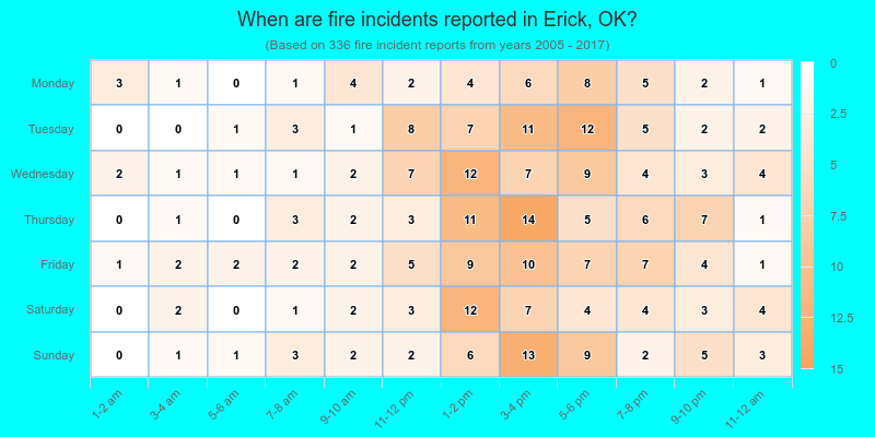 When are fire incidents reported in Erick, OK?