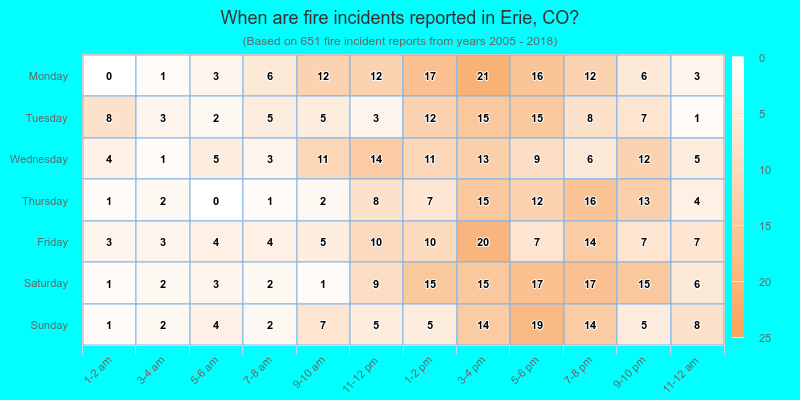 When are fire incidents reported in Erie, CO?