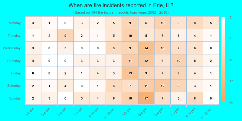 When are fire incidents reported in Erie, IL?