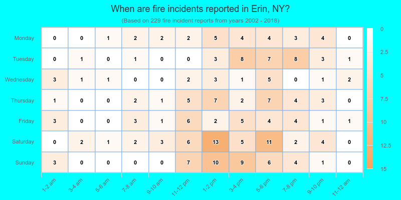 When are fire incidents reported in Erin, NY?