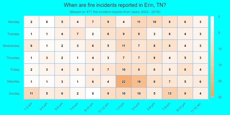 When are fire incidents reported in Erin, TN?