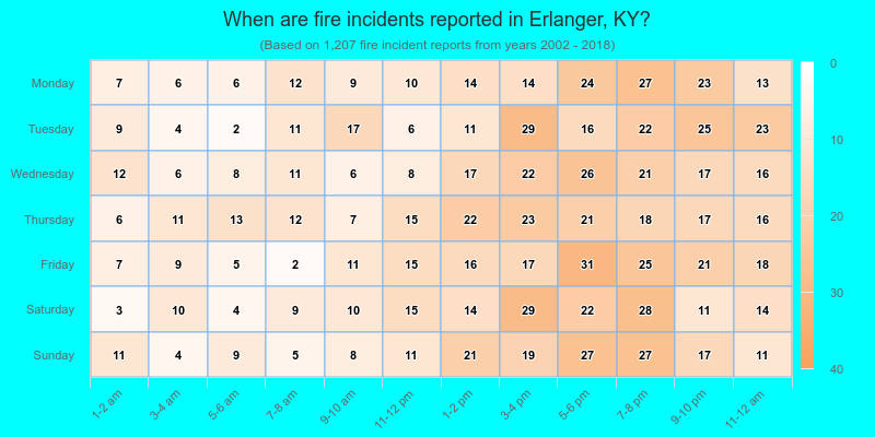 When are fire incidents reported in Erlanger, KY?