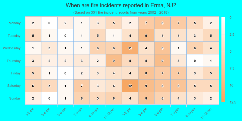When are fire incidents reported in Erma, NJ?