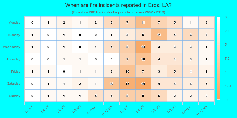 When are fire incidents reported in Eros, LA?